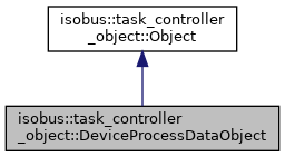 Isobus++: isobus::task_controller_object::DeviceProcessDataObject Class ...